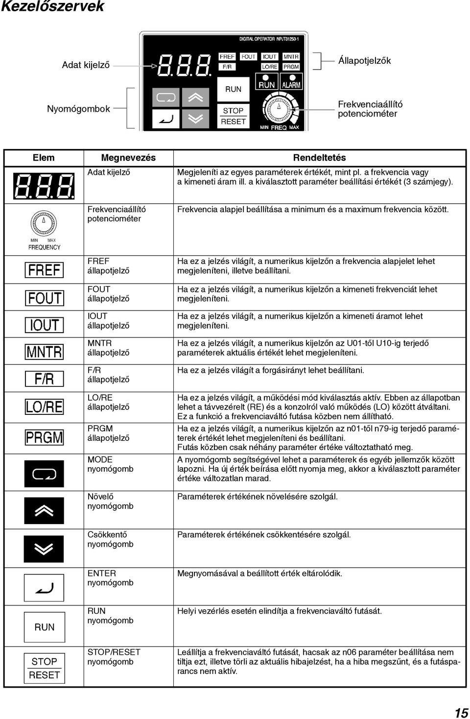 FREF állapotjelzõ FOUT állapotjelzõ IOUT állapotjelzõ MNTR állapotjelzõ F/R állapotjelzõ LO/RE állapotjelzõ PRGM állapotjelzõ MODE nyomógomb Növelõ nyomógomb Ha ez a jelzés világít, a numerikus