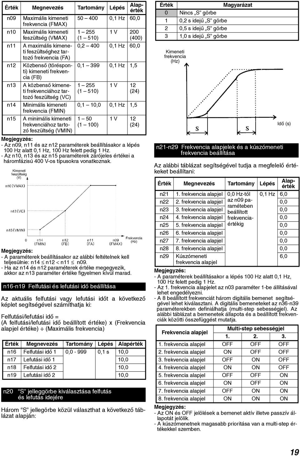 kimeneti frekvenciához tartozó feszültség (VMIN) 1 255 (1 510) 1 V 200 (400) 0,2 400 0,1 Hz 60,0 0,1 399 0,1 Hz 1,5 1 255 (1 510) 1 V 12 (24) 0,1 10,0 0,1 Hz 1,5 1 50 (1 100) 1 V 12 (24) Megjegyzés: