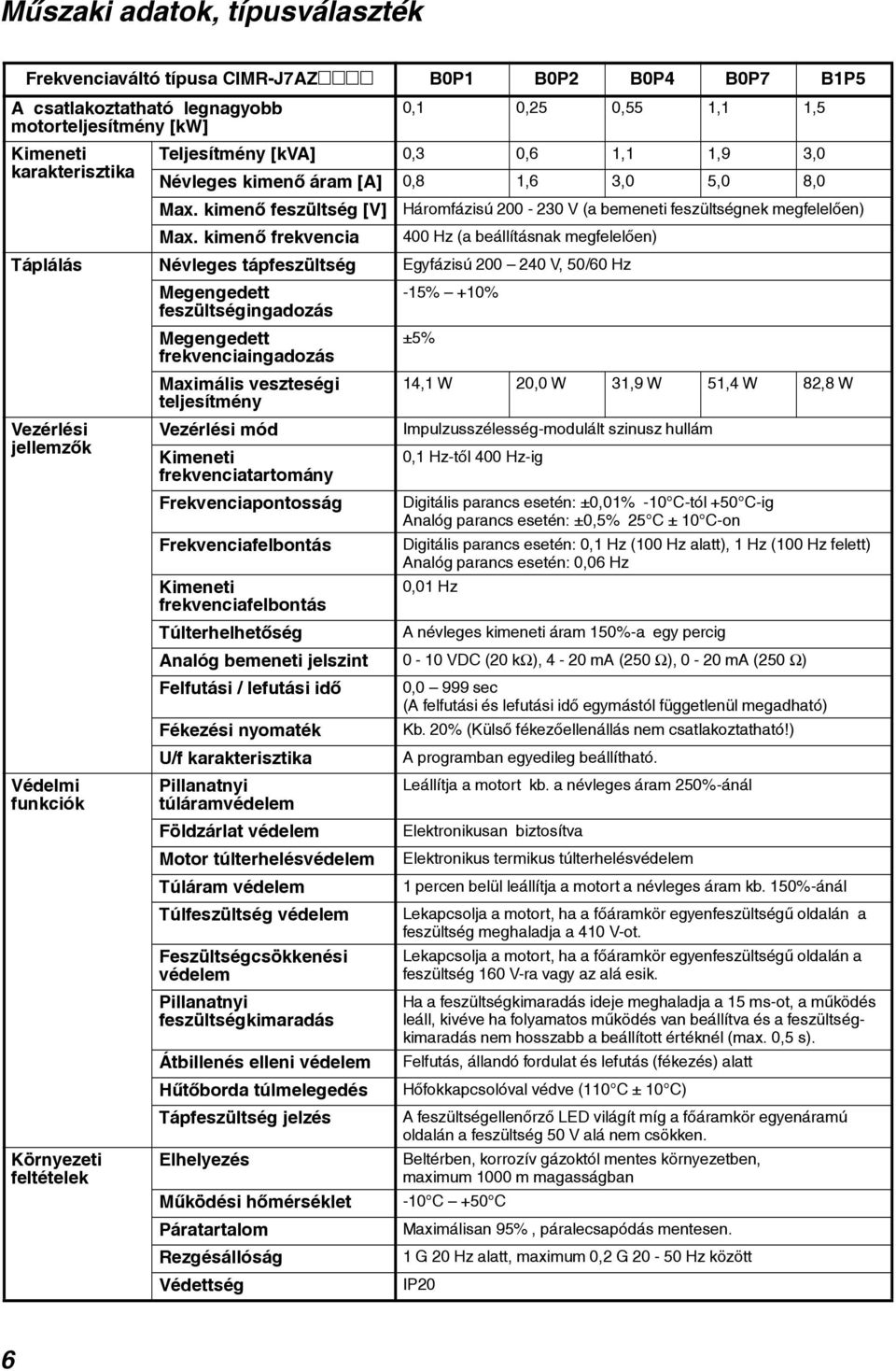 kimenõ frekvencia Háromfázisú 200-230 V (a bemeneti feszültségnek megfelelõen) 400 Hz (a beállításnak megfelelõen) Táplálás Névleges tápfeszültség Egyfázisú 200 240 V, 50/60 Hz Vezérlési jellemzõk
