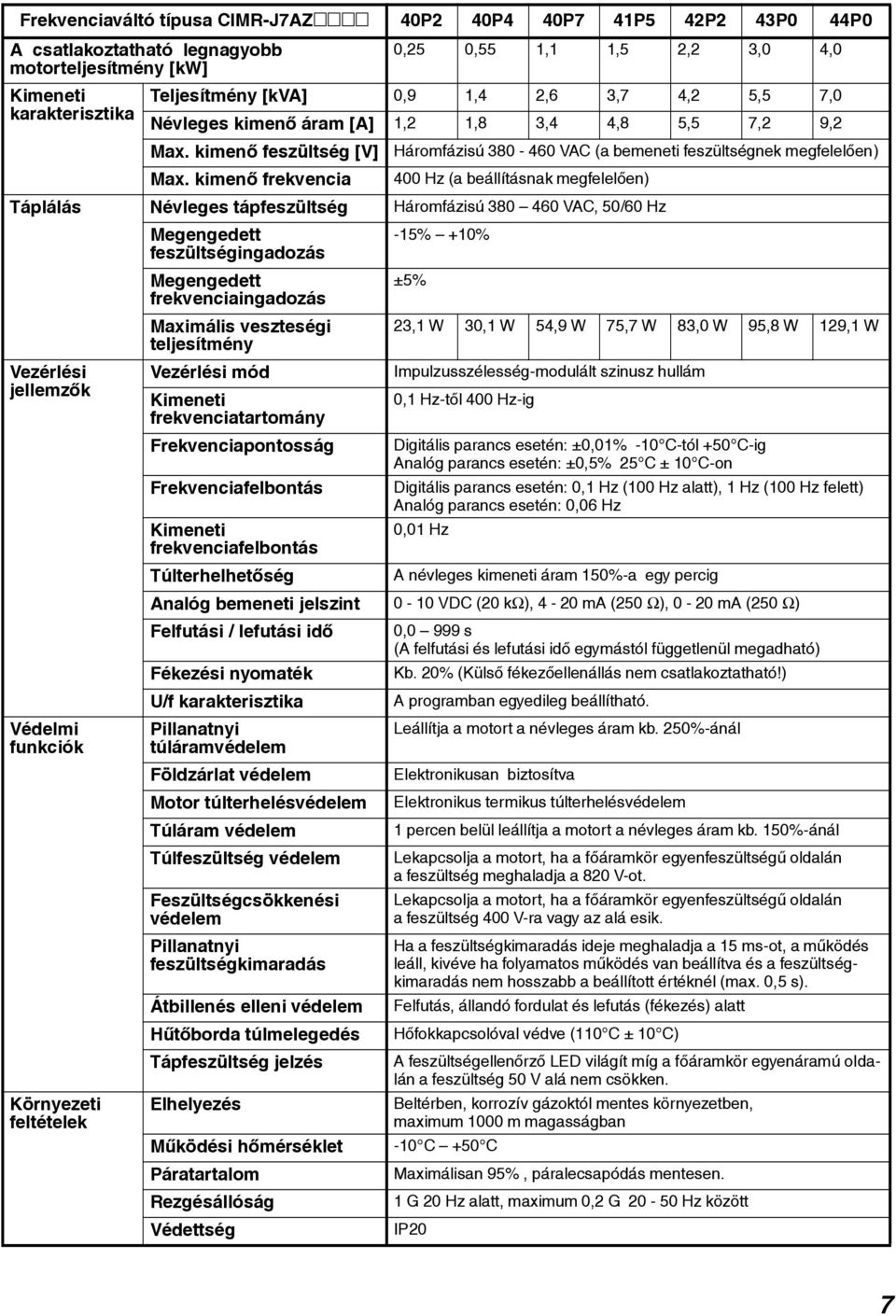 kimenõ frekvencia Háromfázisú 380-460 VAC (a bemeneti feszültségnek megfelelõen) 400 Hz (a beállításnak megfelelõen) Táplálás Névleges tápfeszültség Háromfázisú 380 460 VAC, 50/60 Hz Vezérlési