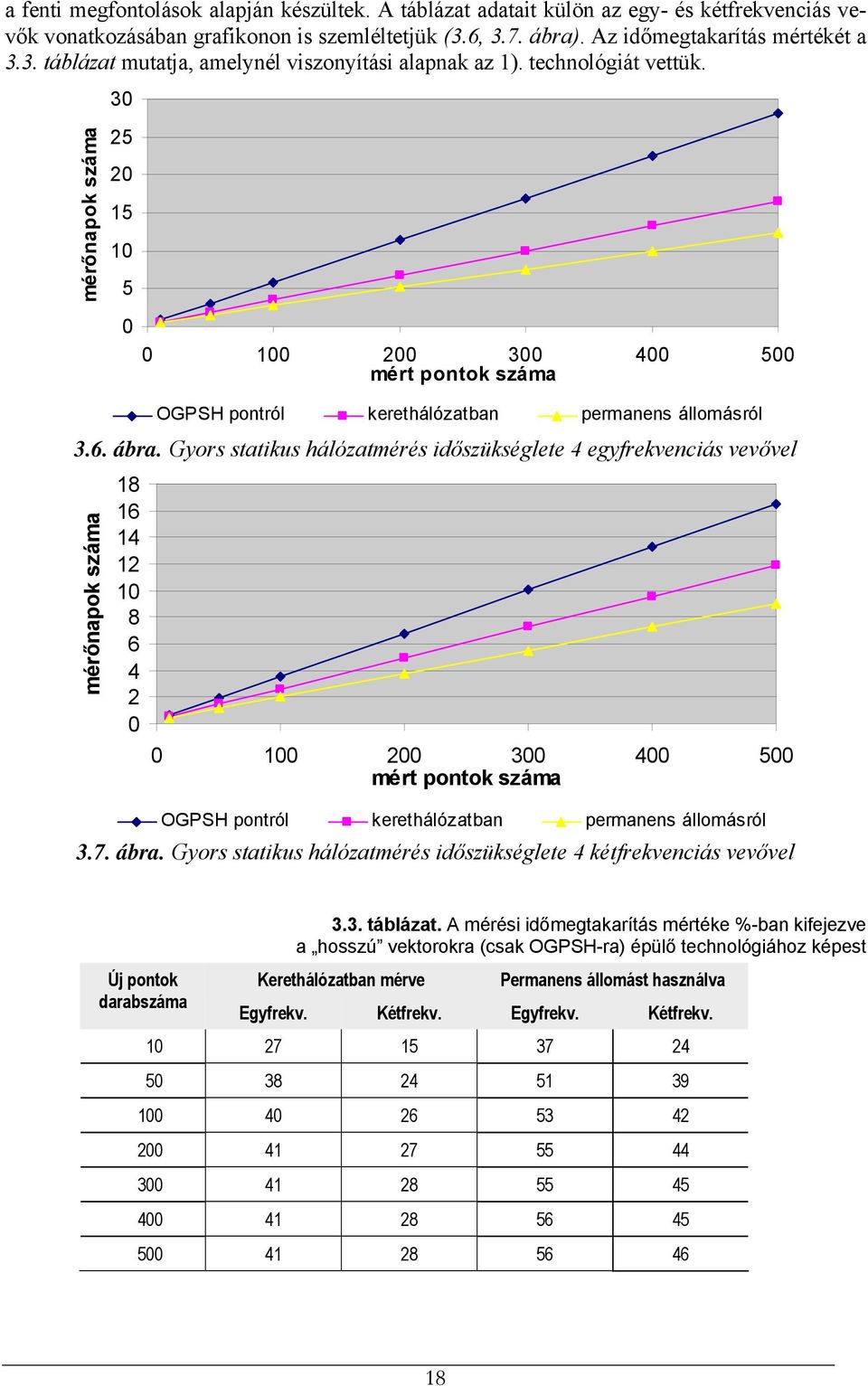 Gyors statikus hálózatmérés időszükséglete 4 egyfrekvenciás vevővel mérőnapok száma 18 16 14 12 10 8 6 4 2 0 0 100 200 300 400 500 mért pontok száma OGPSH pontról kerethálózatban permanens állomásról