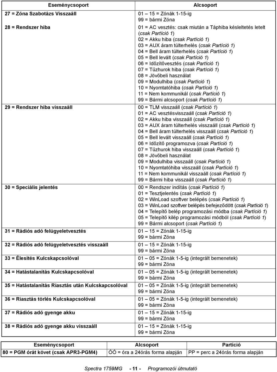 hiba (csak Partíció 1) 08 = Jövőbeli használat 09 = Modulhiba (csak Partíció 1) 10 = Nyomtatóhiba (csak Partíció 1) 11 = Nem kommunikál (csak Partíció 1) 99 = Bármi alcsoport (csak Partíció 1) 29 =