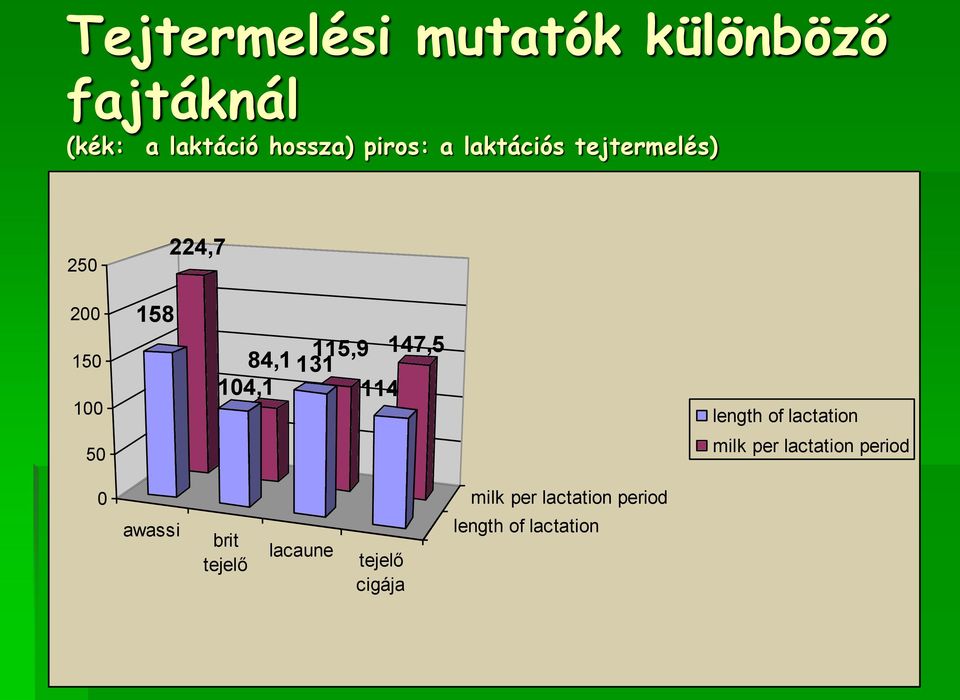 104,1 131 114 length of lactation 50 milk per lactation period 0 awassi