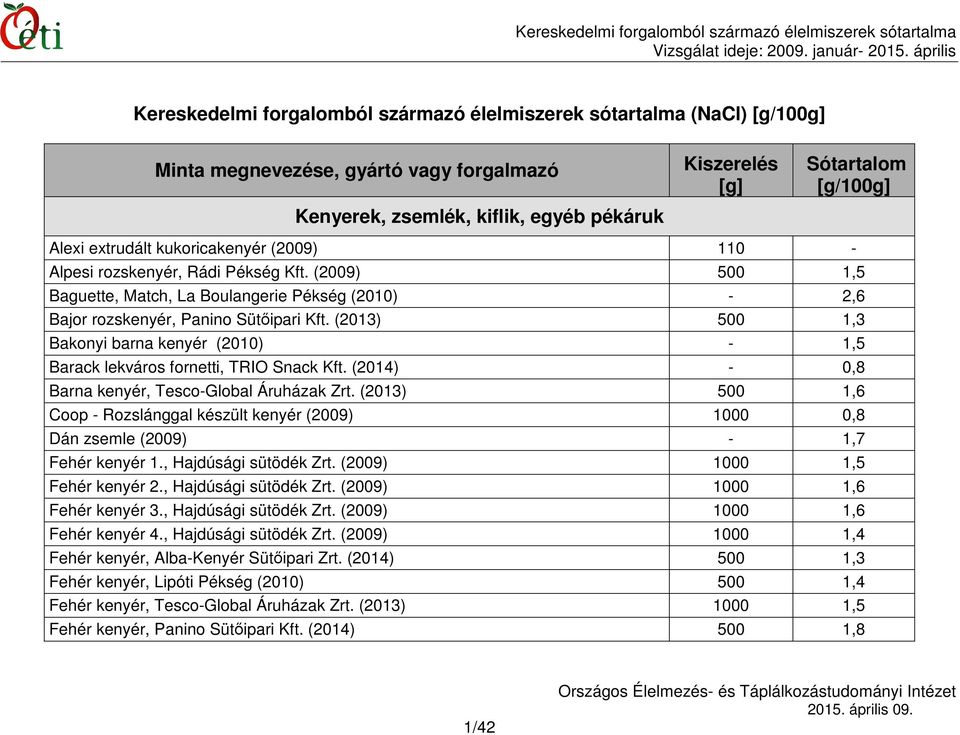 (2013) 500 1,3 Bakonyi barna kenyér (2010) - 1,5 Barack lekváros fornetti, TRIO Snack Kft. (2014) - 0,8 Barna kenyér, Tesco-Global Áruházak Zrt.
