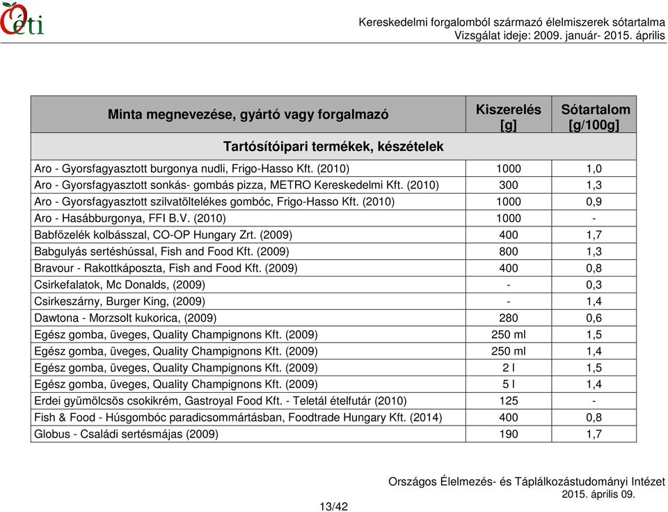 (2010) 1000 0,9 Aro - Hasábburgonya, FFI B.V. (2010) 1000 - Babfőzelék kolbásszal, CO-OP Hungary Zrt. (2009) 400 1,7 Babgulyás sertéshússal, Fish and Food Kft.