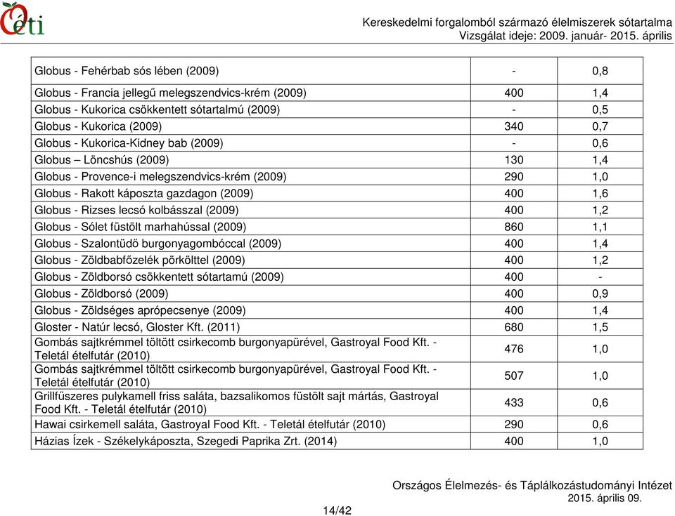 kolbásszal (2009) 400 1,2 Globus - Sólet füstölt marhahússal (2009) 860 1,1 Globus - Szalontüdő burgonyagombóccal (2009) 400 1,4 Globus - Zöldbabfőzelék pörkölttel (2009) 400 1,2 Globus - Zöldborsó