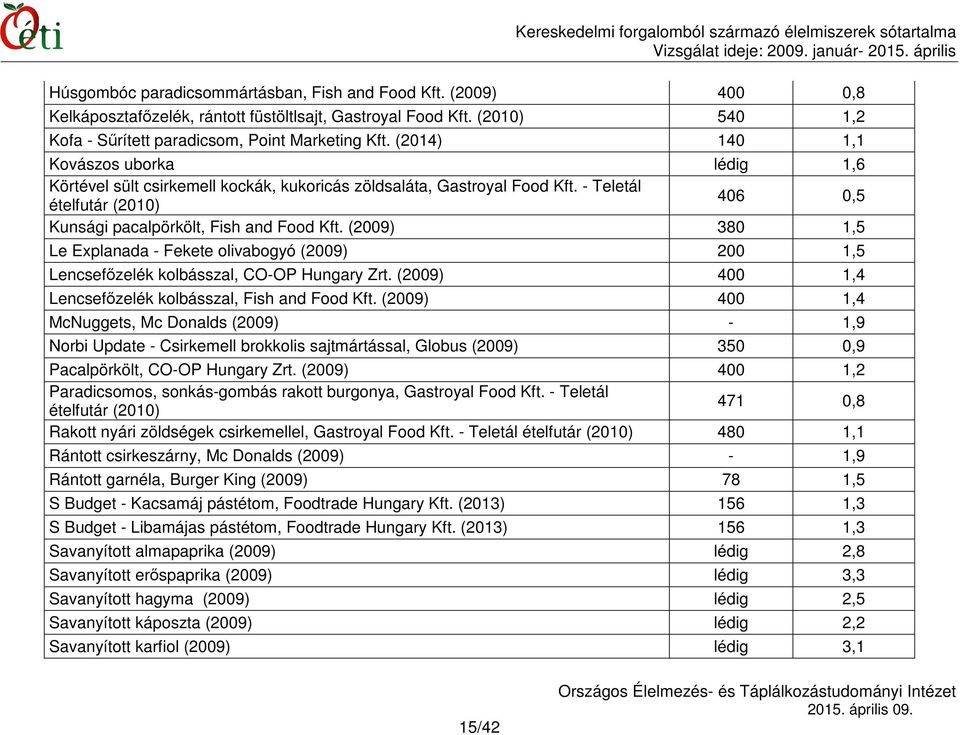 (2009) 380 1,5 Le Explanada - Fekete olivabogyó (2009) 200 1,5 Lencsefőzelék kolbásszal, CO-OP Hungary Zrt. (2009) 400 1,4 Lencsefőzelék kolbásszal, Fish and Food Kft.