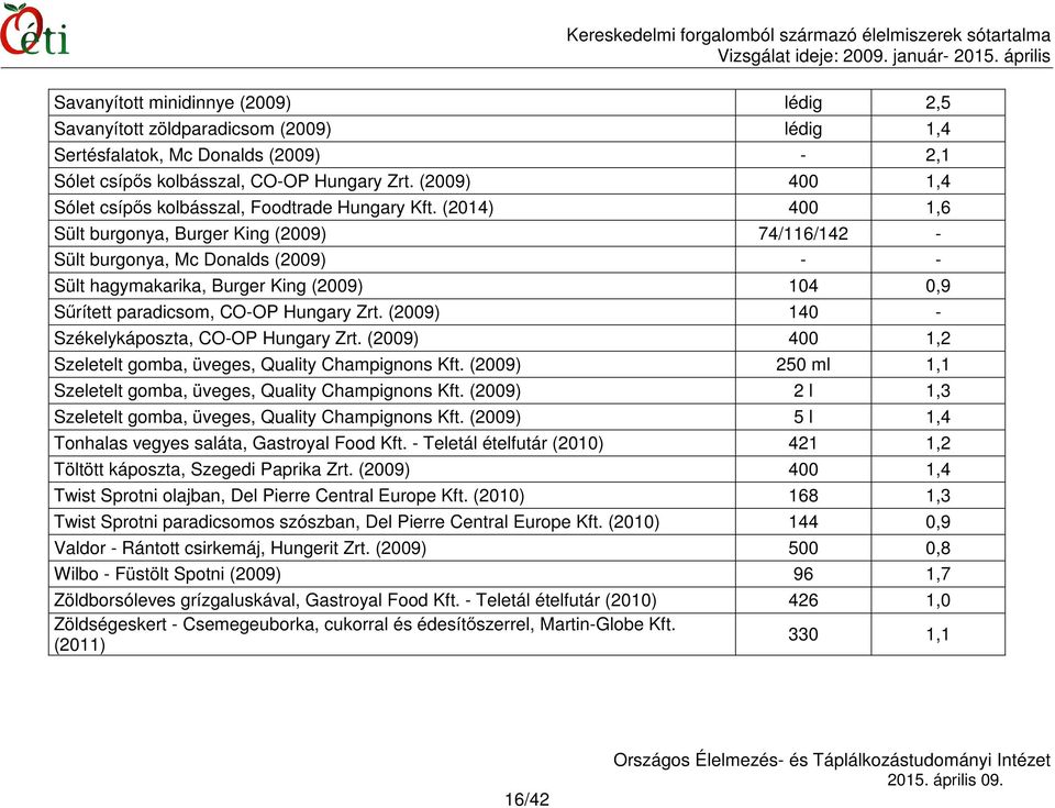 (2014) 400 1,6 Sült burgonya, Burger King (2009) 74/116/142 - Sült burgonya, Mc Donalds (2009) - - Sült hagymakarika, Burger King (2009) 104 0,9 Sűrített paradicsom, CO-OP Hungary Zrt.