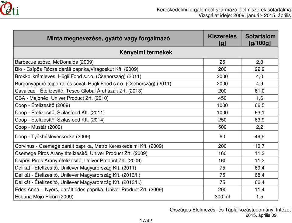 (2013) 200 61,0 CBA - Majonéz, Univer Product Zrt. (2010) 450 1,6 Coop - Ételízesítő (2009) 1000 66,5 Coop - Ételízesítő, Szilasfood Kft. (2011) 1000 63,1 Coop - Ételízesítő, Szilasfood Kft.