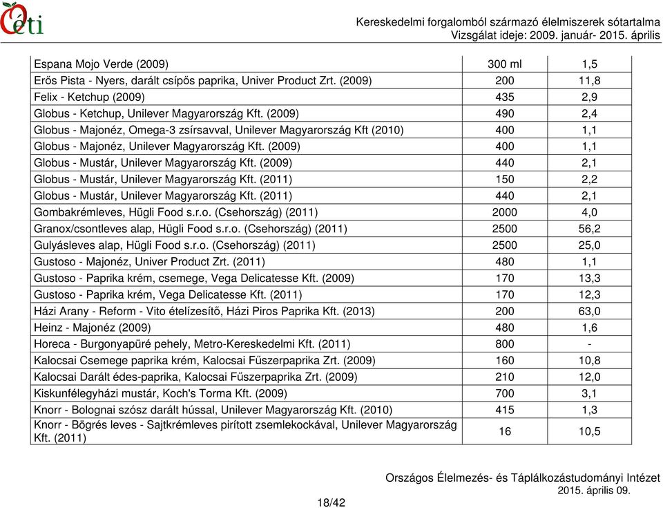 (2009) 440 2,1 Globus - Mustár, Unilever Magyarország Kft. (2011) 150 2,2 Globus - Mustár, Unilever Magyarország Kft. (2011) 440 2,1 Gombakrémleves, Hügli Food s.r.o. (Csehország) (2011) 2000 4,0 Granox/csontleves alap, Hügli Food s.