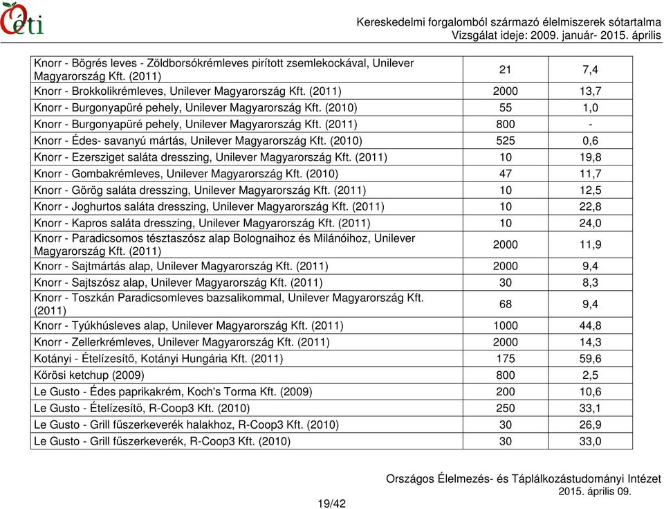 (2011) 800 - Knorr - Édes- savanyú mártás, Unilever Magyarország Kft. (2010) 525 0,6 Knorr - Ezersziget saláta dresszing, Unilever Magyarország Kft.