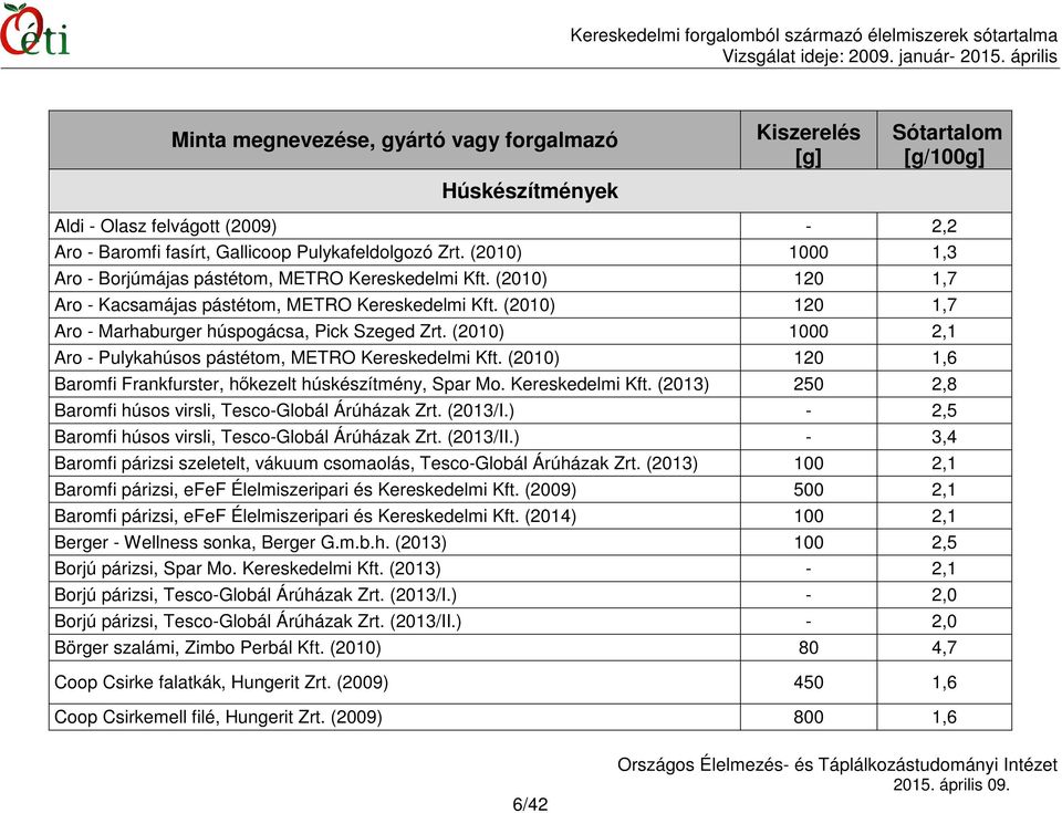 (2010) 1000 2,1 Aro - Pulykahúsos pástétom, METRO Kereskedelmi Kft. (2010) 120 1,6 Baromfi Frankfurster, hőkezelt húskészítmény, Spar Mo. Kereskedelmi Kft. (2013) 250 2,8 Baromfi húsos virsli, Tesco-Globál Árúházak Zrt.