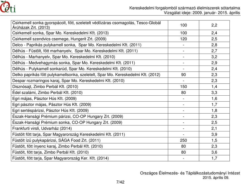 Kereskedelmi Kft. (2011) - 2,7 Délhús - Marhanyelv, Spar Mo. Kereskedelmi Kft. (2010) - 3,2 Délhús - Medvehagymás sonka, Spar Mo. Kereskedelmi Kft. (2011) - 2,9 Délhús - Pulykamell sonkarúd, Spar Mo.