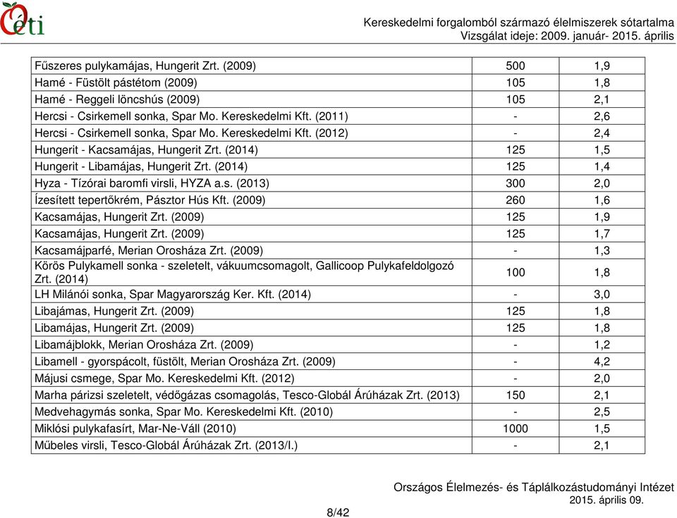 (2014) 125 1,4 Hyza - Tízórai baromfi virsli, HYZA a.s. (2013) 300 2,0 Ízesített tepertőkrém, Pásztor Hús Kft. (2009) 260 1,6 Kacsamájas, Hungerit Zrt. (2009) 125 1,9 Kacsamájas, Hungerit Zrt.