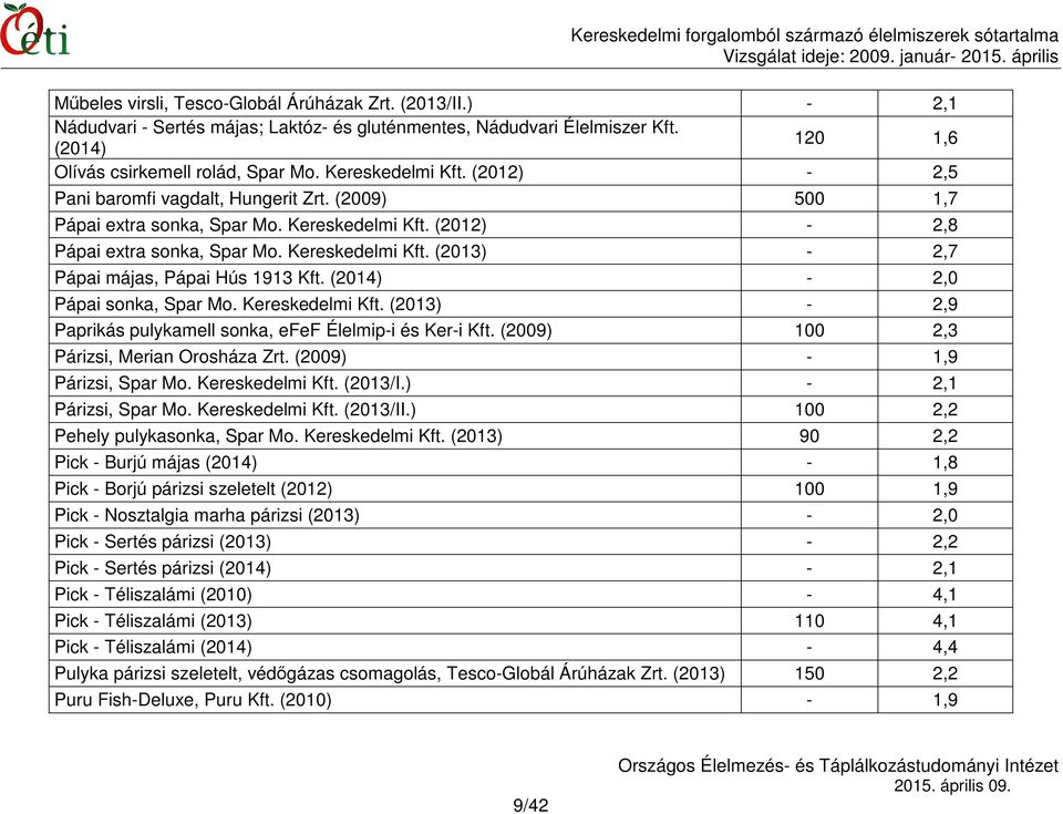 (2014) - 2,0 Pápai sonka, Spar Mo. Kereskedelmi Kft. (2013) - 2,9 Paprikás pulykamell sonka, efef Élelmip-i és Ker-i Kft. (2009) 100 2,3 Párizsi, Merian Orosháza Zrt. (2009) - 1,9 Párizsi, Spar Mo.