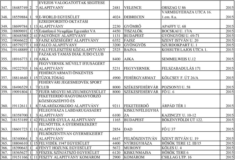 18809691 1 15 Ezüstfenyő Nyugdíjas Egyesület VA 4450 TISZALÖK BOCSKAI U. 17/A 2015 351. 18048580 2 41 FAGYÖNGY ALAPÍTVÁNY 1131 BUDAPEST GYÖNGYÖSI U. 69-71 2015 352.