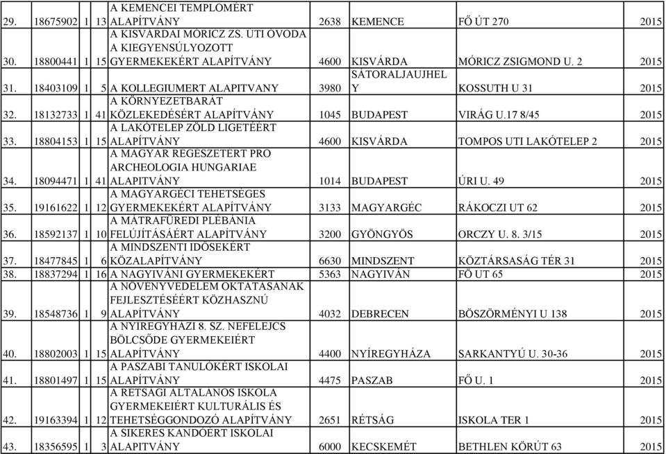 18403109 1 5 A KOLLEGIUMERT ALAPITVANY 3980 SÁTORALJAUJHEL Y KOSSUTH U 31 2015 A KÖRNYEZETBARÁT 32. 18132733 1 41 KÖZLEKEDÉSÉRT ALAPÍTVÁNY 1045 BUDAPEST VIRÁG U.17 8/45 2015 33.