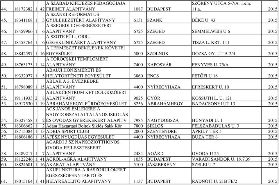 2015 GYÜLEKEZETÉRT ALAPÍTVÁNY 6131 SZANK BÉKE U. 43 2015 ALAPITVÁNY 6725 SZEGED SEMMELWEIS U 6 2015 GÉGEKLINIKÁÉRT ALAPITVÁNY 6725 SZEGED TISZA L. KRT. 111 2015 EGYESÜLET 5000 SZOLNOK DÓZSA GY. ÚT 9.