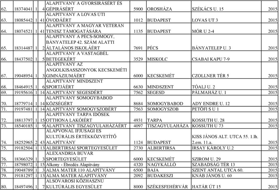 18314487 1 2 ÁLTALÁNOS ISKOLÁÉRT 7691 PÉCS BÁNYATELEP U. 3 2015 66. 18437502 1 ALAPITVÁNY A VASTAGBÉL 5 BETEGEKÉRT 3529 MISKOLC CSABAI KAPU 7-9 2015 67.