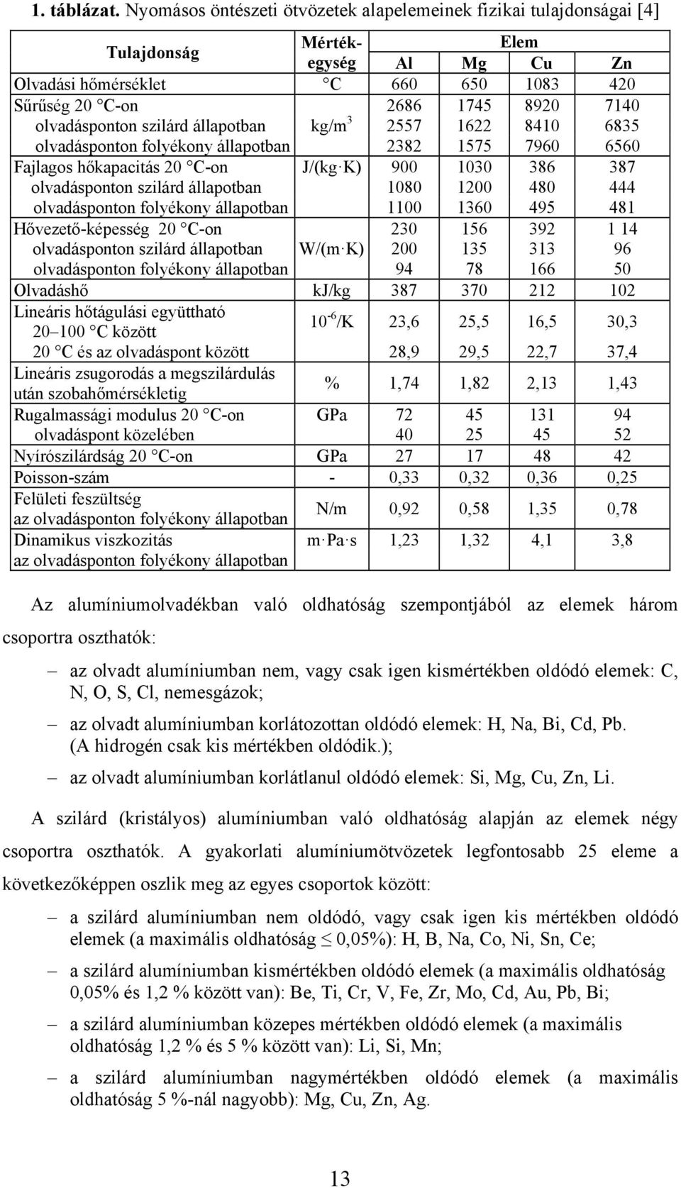 olvadásponton szilárd állapotban kg/m 3 2557 1622 8410 6835 olvadásponton folyékony állapotban 2382 1575 7960 6560 Fajlagos hőkapacitás 20 C-on J/(kg K) 900 1030 386 387 olvadásponton szilárd