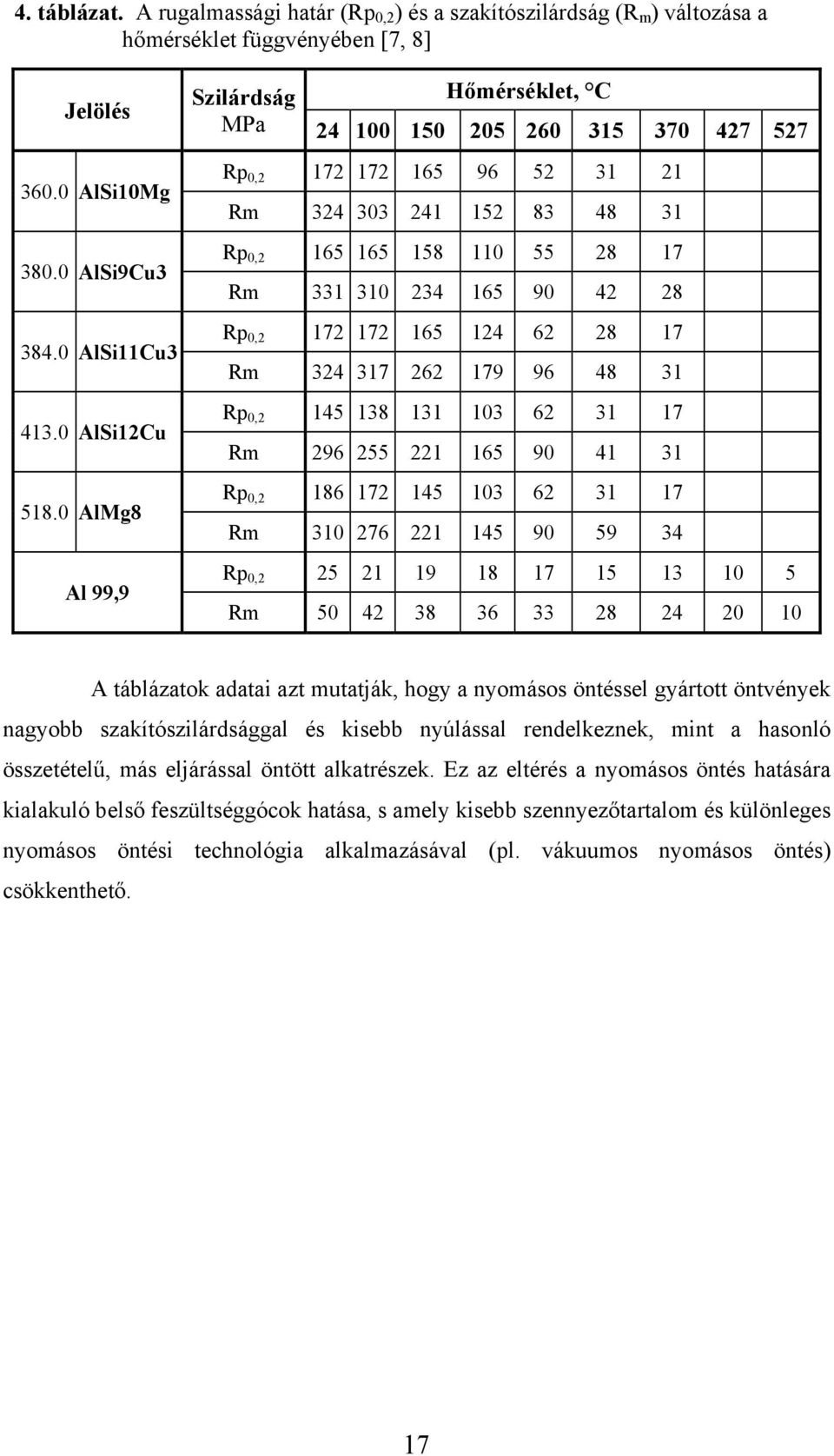 Rp 0,2 172 172 165 124 62 28 17 Rm 324 317 262 179 96 48 31 Rp 0,2 145 138 131 103 62 31 17 Rm 296 255 221 165 90 41 31 Rp 0,2 186 172 145 103 62 31 17 Rm 310 276 221 145 90 59 34 Rp 0,2 25 21 19 18