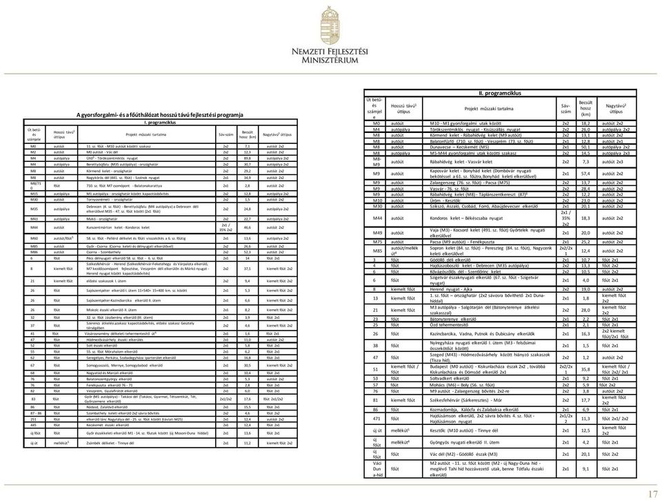 -M10 autóút közötti szakasz 7,1 autóút M2 autóút M0 autóút -Vác dél 12,3 autóút M4 autópálya Üllő 3 - Törökszentmiklós nyugat 89,8 autópálya M4 autópálya Berettyóújfalu (M35 autópálya) -országhatár