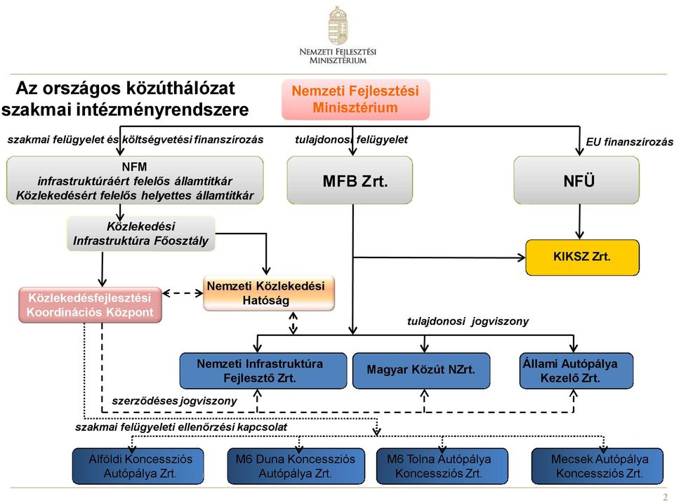 Közlekedésfejlesztési Koordinációs Központ Nemzeti Közlekedési Hatóság tulajdonosi jogviszony szerződéses jogviszony Nemzeti Infrastruktúra Fejlesztő Zrt.