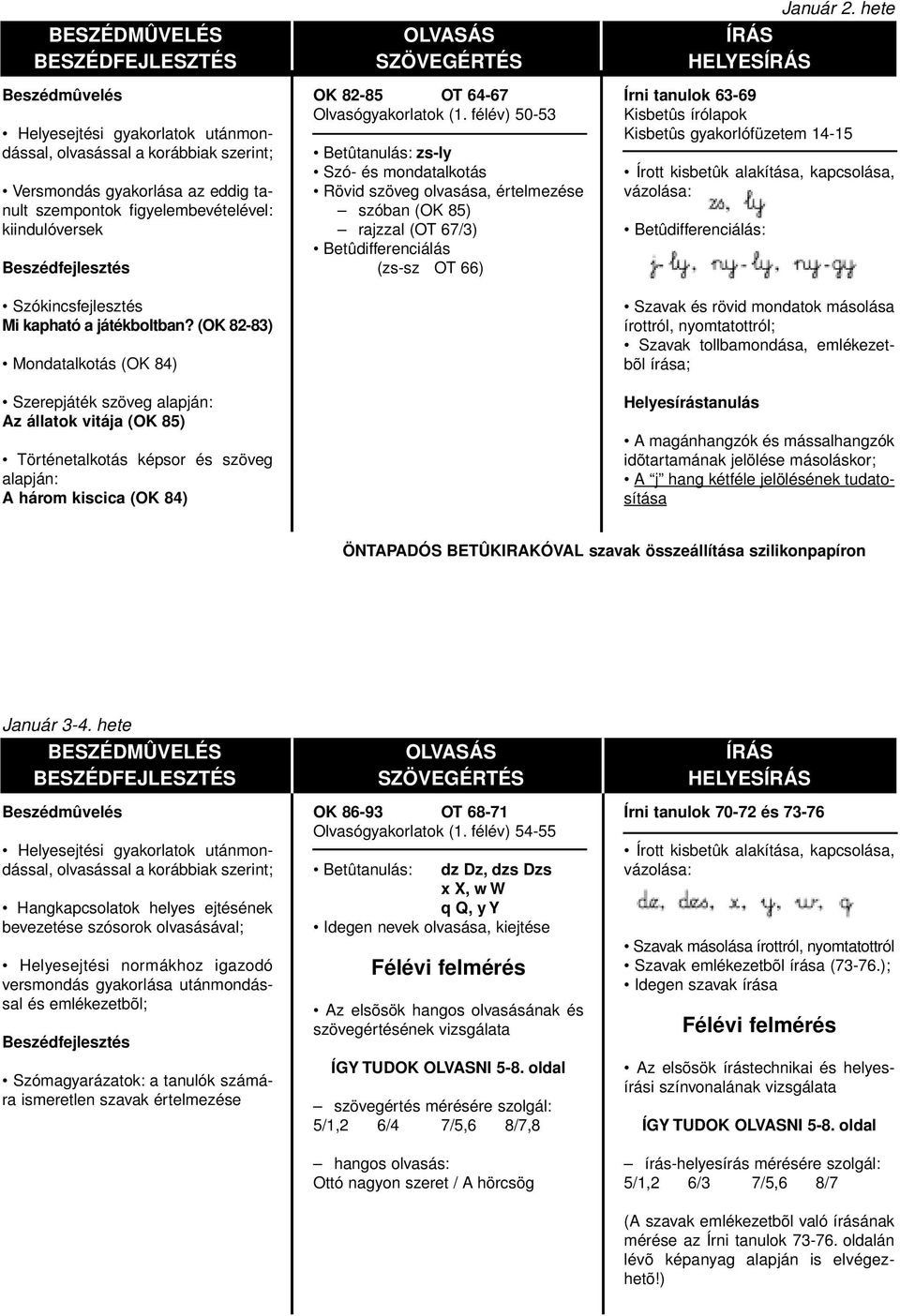 félév) 50-53 Betûtanulás: zs-ly Szó- és mondatalkotás Rövid szöveg olvasása, értelmezése szóban (OK 85) rajzzal (OT 67/3) Betûdifferenciálás (zs-sz OT 66) Január 2.