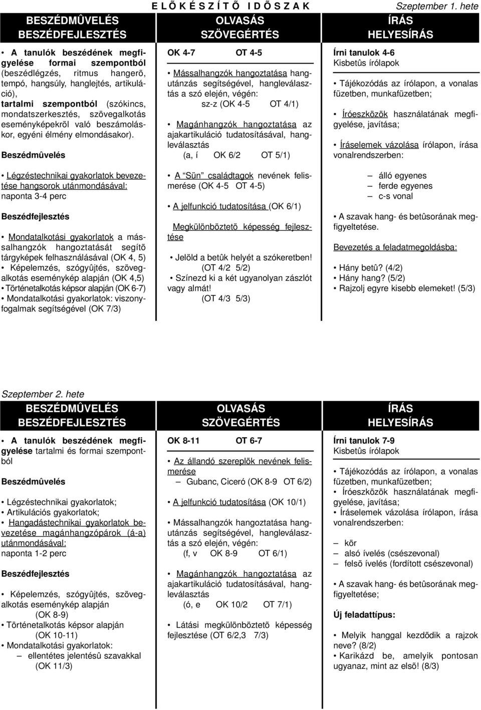 hete OK 4-7 OT 4-5 Mássalhangzók hangoztatása hangutánzás segítségével, hangleválasztás a szó elején, végén: sz-z (OK 4-5 OT 4/1) Magánhangzók hangoztatása az ajakartikuláció tudatosításával,