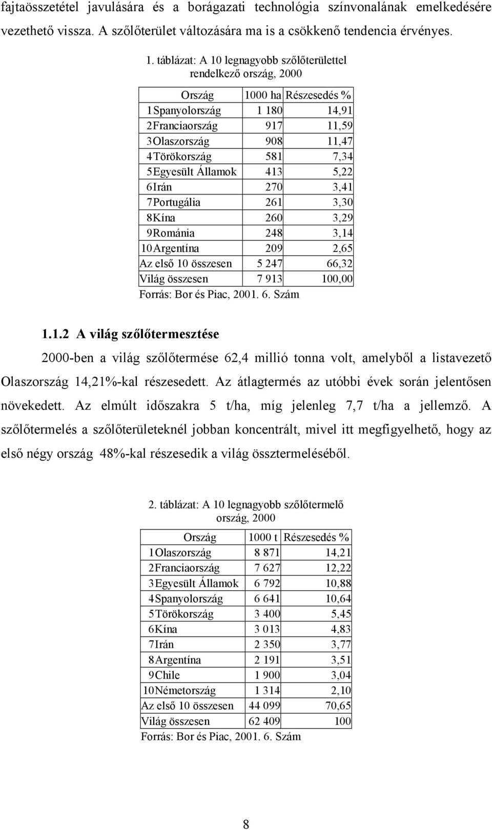 5Egyesült Államok 413 5,22 6Irán 270 3,41 7Portugália 261 3,30 8Kína 260 3,29 9Románia 248 3,14 10Argentína 209 2,65 Az első 10 összesen 5 247 66,32 Világ összesen 7 913 100,00 Forrás: Bor és Piac,