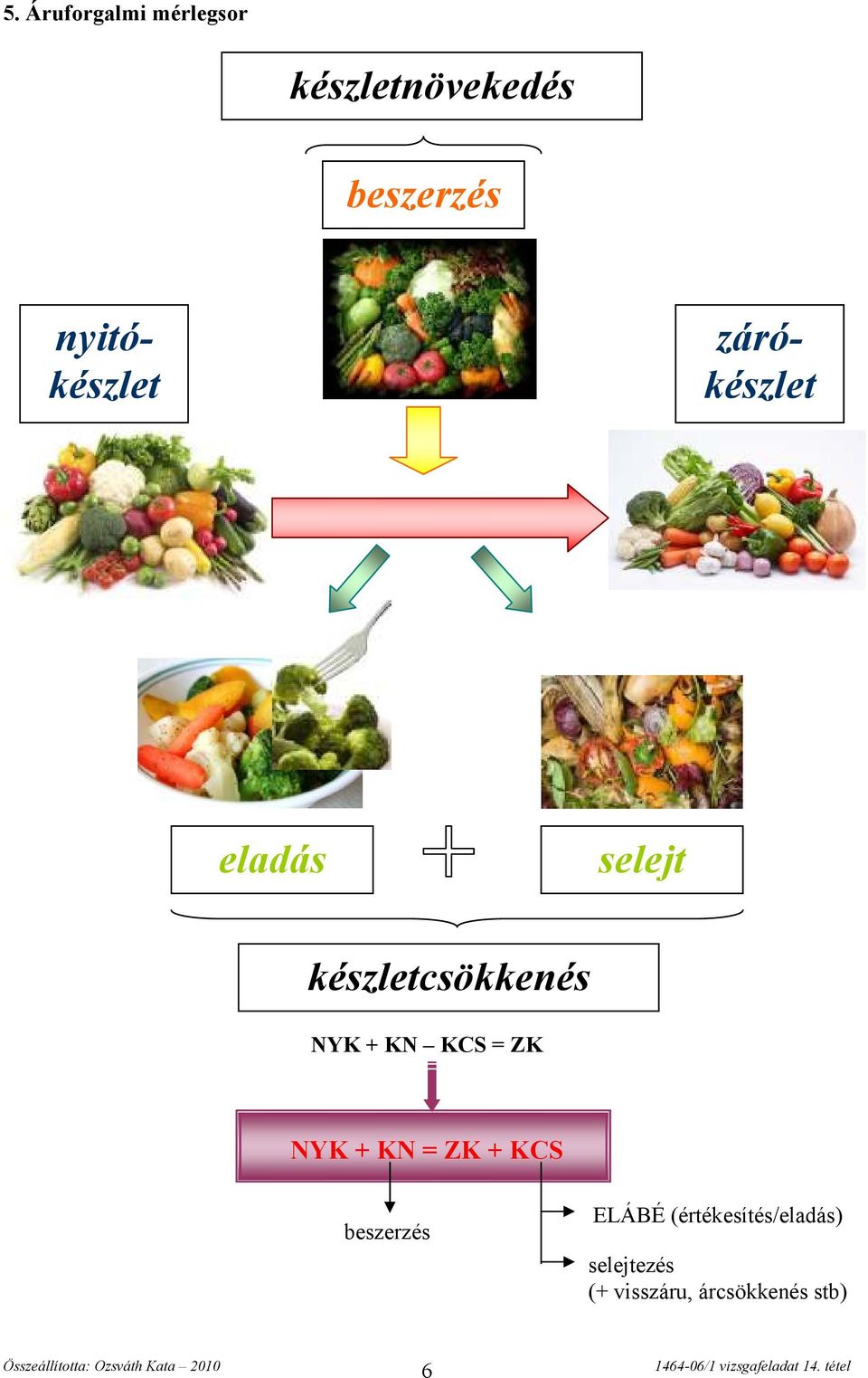 NYK + KN KCS = ZK NYK + KN = ZK + KCS beszerzés ELÁBÉ