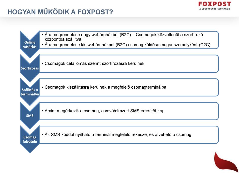 kis webáruházból (B2C) csomag küldése magánszemélyként (C2C) Szortírozás Csomagok célállomás szerint szortírozásra kerülnek