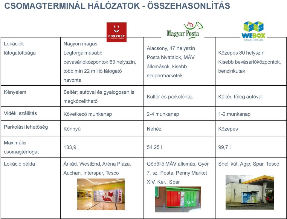 Kültér és parkolóház Kültér, főleg autóval Vidéki szállítás Következő munkanap 2-4 munkanap 1-2 munkanap Parkolási lehetőség Könnyű Nehéz Közepes Maximális csomagtérfogat 133,9 l