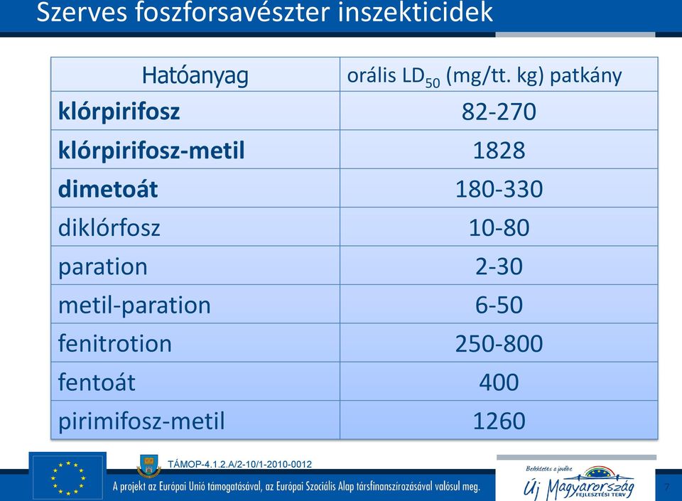 kg) patkány klórpirifosz 82-270 klórpirifosz-metil 1828