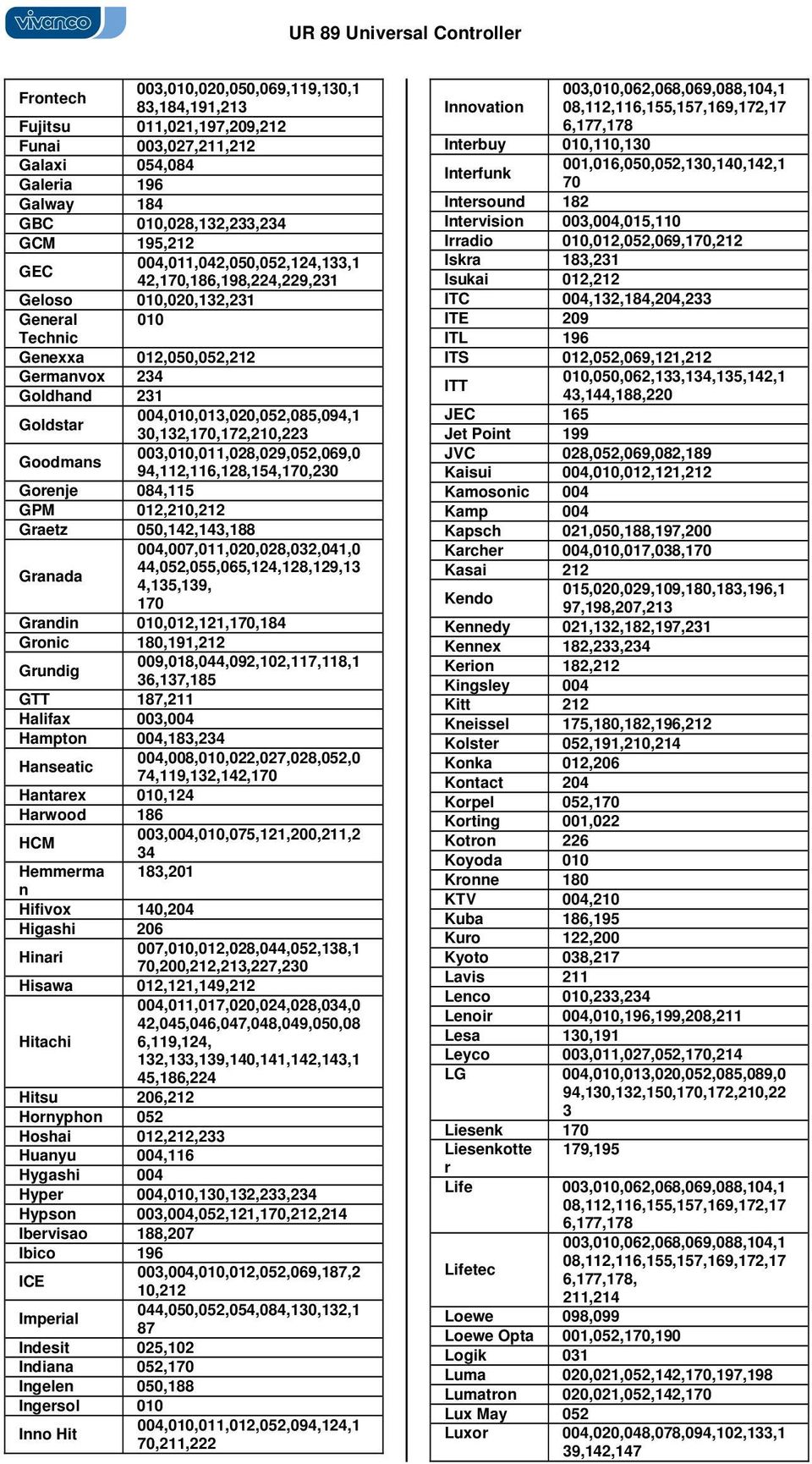 003,010,011,028,029,02,069,0 9,112,116,128,1,170,230 Gorenje 08,11 GPM 012,210,212 Graetz 00,12,13,188 00,007,011,020,028,032,01,0 Granada,02,0,06,12,128,129,13,13,139, 170 Grandin 010,012,121,170,18