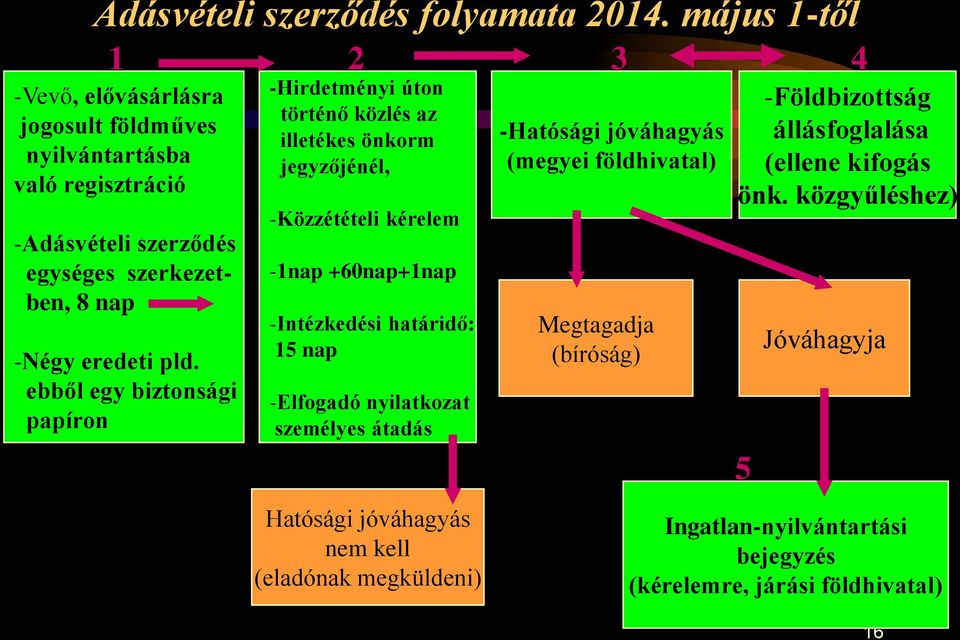 ebből egy biztonsági papíron -Hirdetményi úton történő közlés az illetékes önkorm jegyzőjénél, -Közzétételi kérelem -1nap +60nap+1nap -Intézkedési határidő: 15 nap