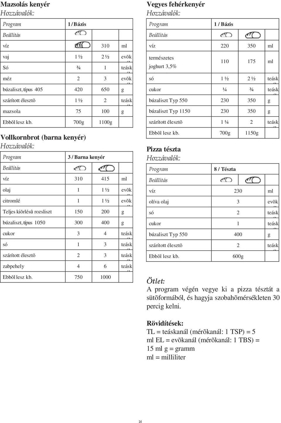 700g 1100g Vollkornbrot (barna kenyér) Hozzávalók: Program Beállítás 3 / Barna kenyér víz 310 415 ml olaj 1 1 ½ evõk citromlé 1 1 ½ evõk Teljes kiõrlésû rozsliszt 150 200 g búzaliszt, típus 1050 300