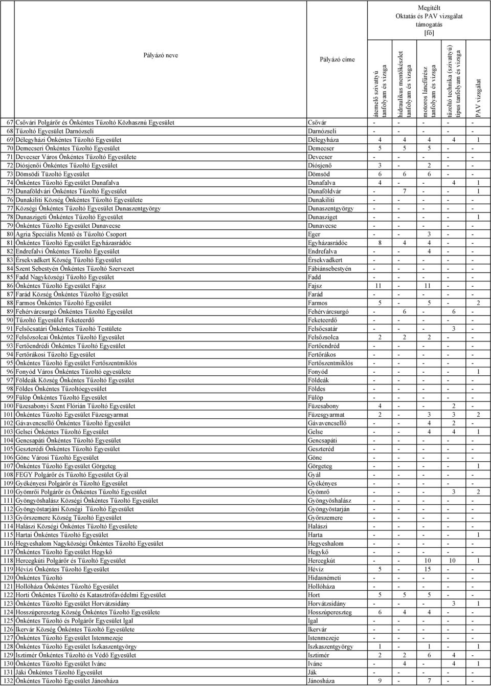 Tüzoltó Egyesület Dömsöd 6 6 6 - - 74 Önkéntes Tűzoltó Egyesület Dunafalva Dunafalva 4 - - 4 1 75 Dunaföldvári Önkéntes Tűzoltó Egyesület Dunaföldvár - 7 - - 1 76 Dunakiliti Község Önkéntes Tűzoltó