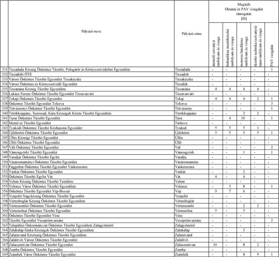 Tiszavasvári Tiszavasvári - - - - - 337 Tokaji Önkéntes Tűzoltó Egyesület Tokaj 4 4 4 2 1 338 Önkéntes Tűzoltó Egyesület Tolcsva Tolcsva - - - - 3 339 Tótvázsonyi Önkéntes Tűzoltó Egyesület