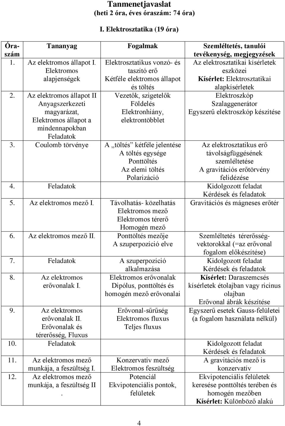 Az elektromos állapot II Anyagszerkezeti magyarázat, Vezetők, szigetelők Földelés Elektronhiány, Elektroszkóp Szalaggenerátor Egyszerű elektroszkóp készítése Elektromos állapot a mindennapokban