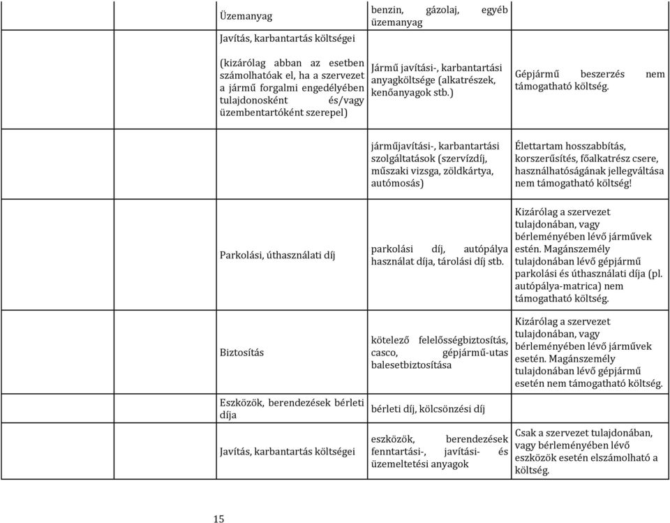 járműjavítási-, karbantartási szolgáltatások (szervízdíj, műszaki vizsga, zöldkártya, autómosás) Élettartam hosszabbítás, korszerűsítés, főalkatrész csere, használhatóságának jellegváltása nem