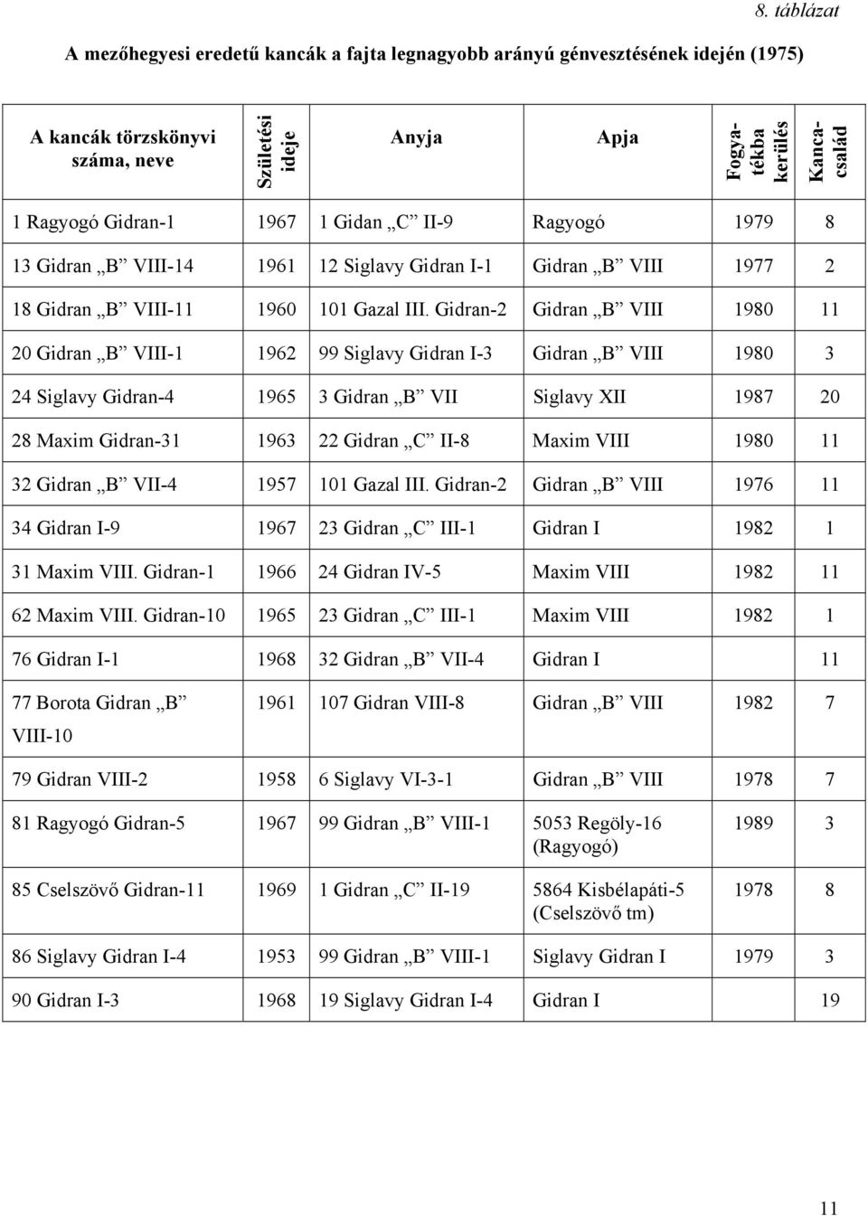 Gidran-2 Gidran B VIII 1980 11 20 Gidran B VIII-1 1962 99 Siglavy Gidran I-3 Gidran B VIII 1980 3 24 Siglavy Gidran-4 1965 3 Gidran B VII Siglavy XII 1987 20 28 Maxim Gidran-31 1963 22 Gidran C II-8