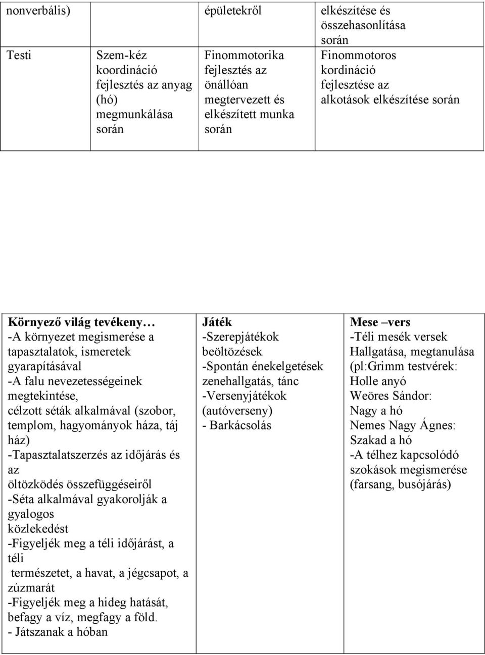 megtekintése, célzott séták alkalmával (szobor, templom, hagyományok háza, táj ház) -Tapasztalatszerzés az időjárás és az öltözködés összefüggéseiről -Séta alkalmával gyakorolják a gyalogos