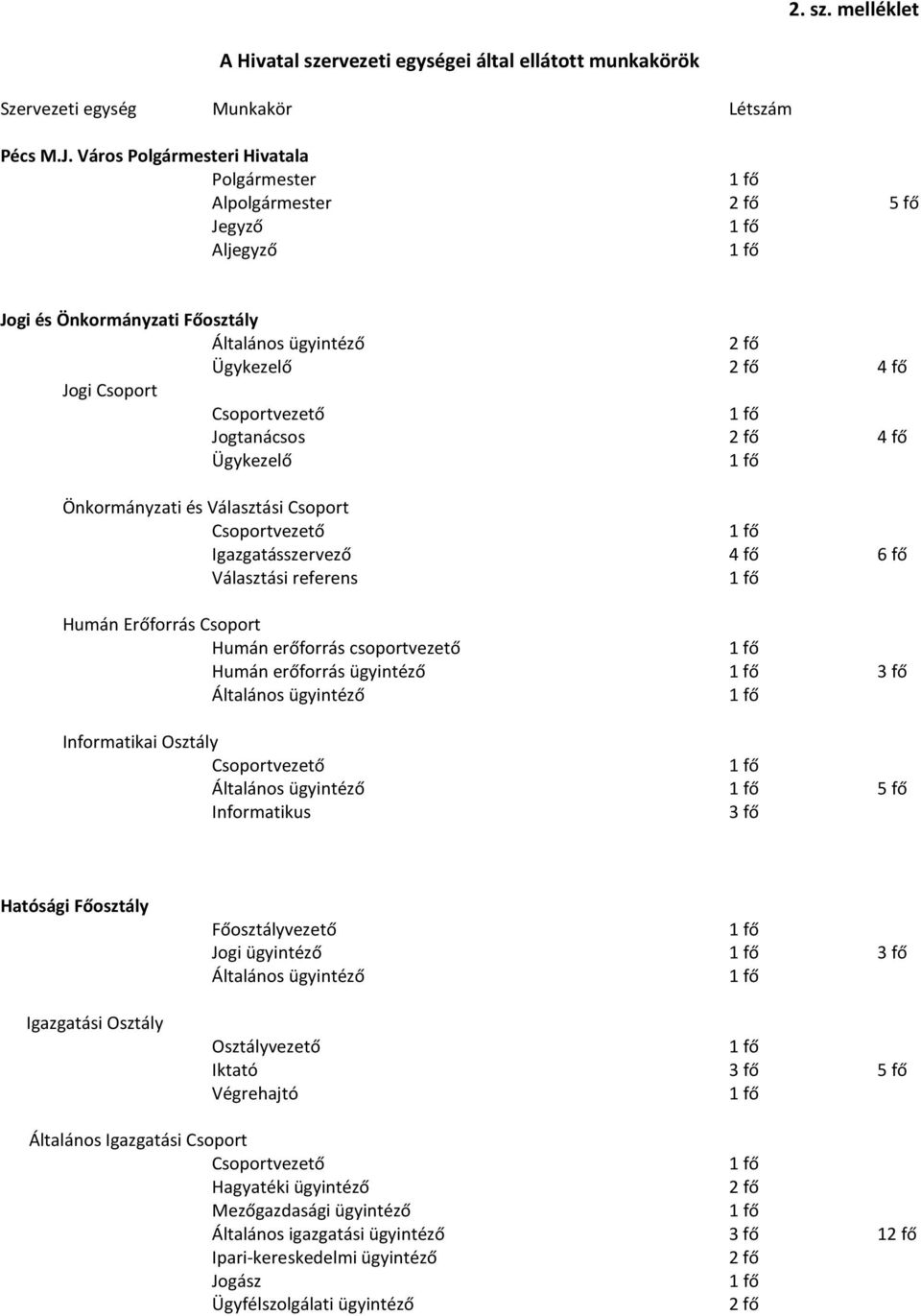 Igazgatásszervező 4 fő 6 fő Választási referens Humán Erőforrás Csoport Humán erőforrás csoportvezető Humán erőforrás ügyintéző Informatikai Osztály 5 fő Informatikus Hatósági