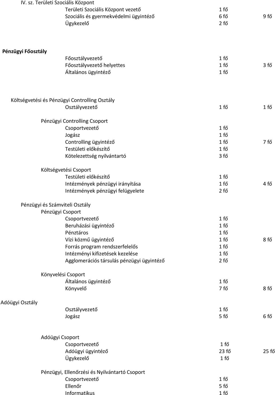 Controlling Osztály Osztályvezető Pénzügyi Controlling Csoport Jogász Controlling ügyintéző 7 fő Testületi előkészítő Kötelezettség nyilvántartó Költségvetési Csoport Testületi előkészítő Intézmények