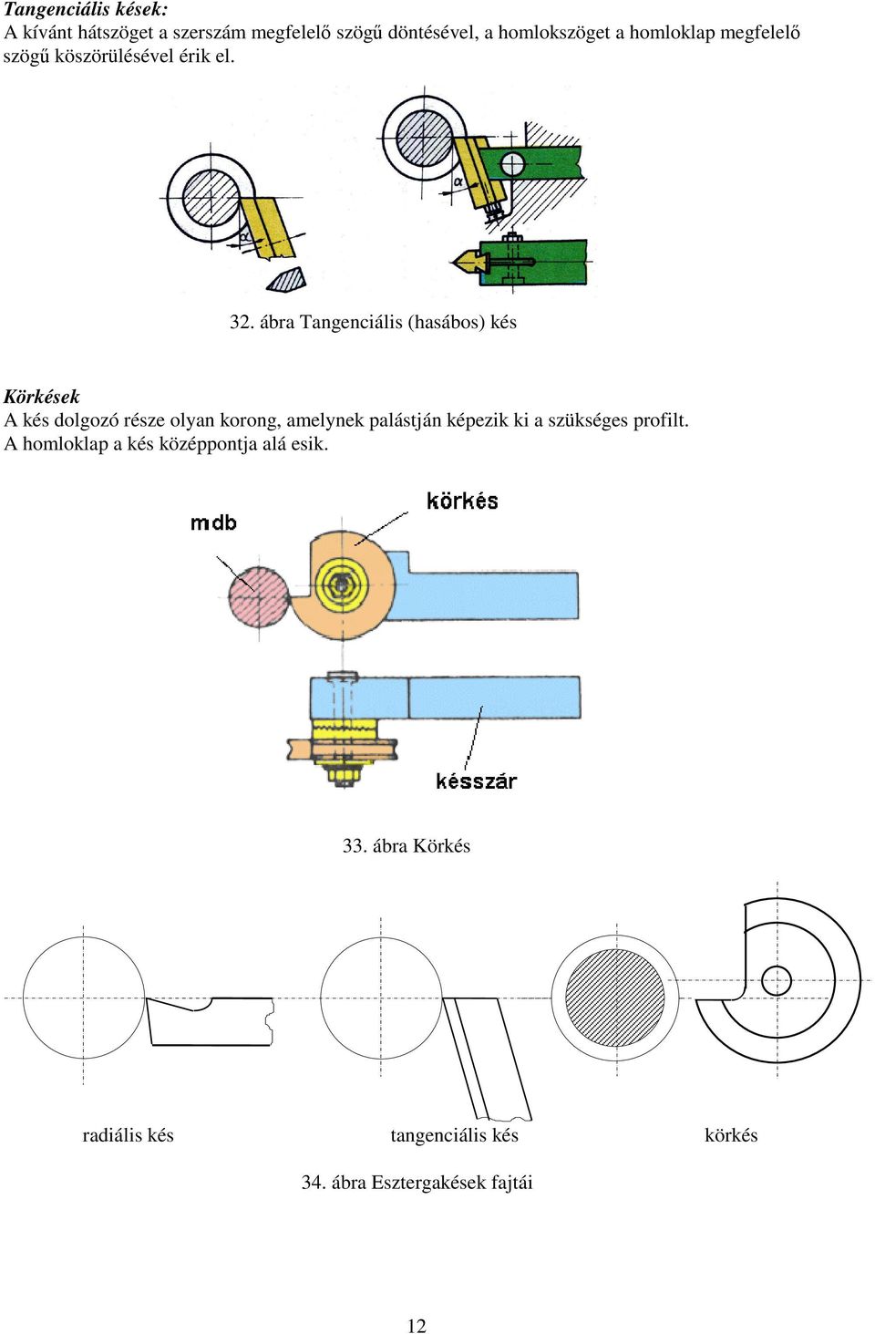 ábra Tangenciális (hasábos) kés Körkések A kés dolgozó része olyan korong, amelynek palástján