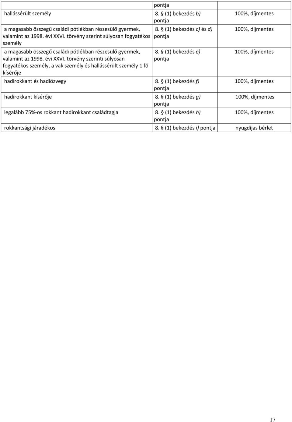 törvény szerinti súlyosan fogyatékos személy, a vak személy és hallássérült személy 1 fő kísérője 8. (1) bekezdés c) és d) pontja 8. (1) bekezdés e) pontja hadirokkant és hadiözvegy 8.