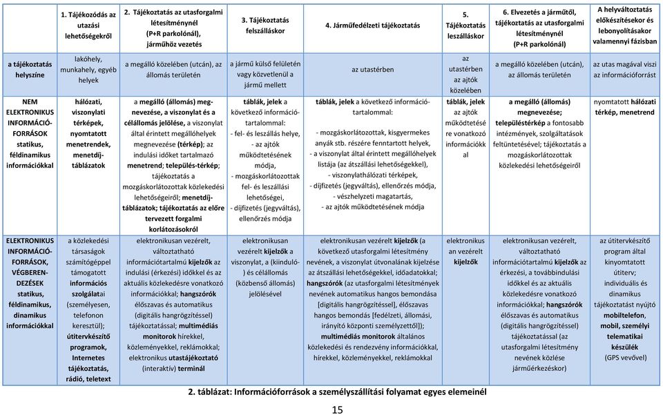 Elvezetés a járműtől, tájékoztatás az utasforgalmi létesítménynél (P+R parkolónál) A helyváltoztatás előkészítésekor és lebonyolításakor valamennyi fázisban a tájékoztatás helyszíne NEM ELEKTRONIKUS