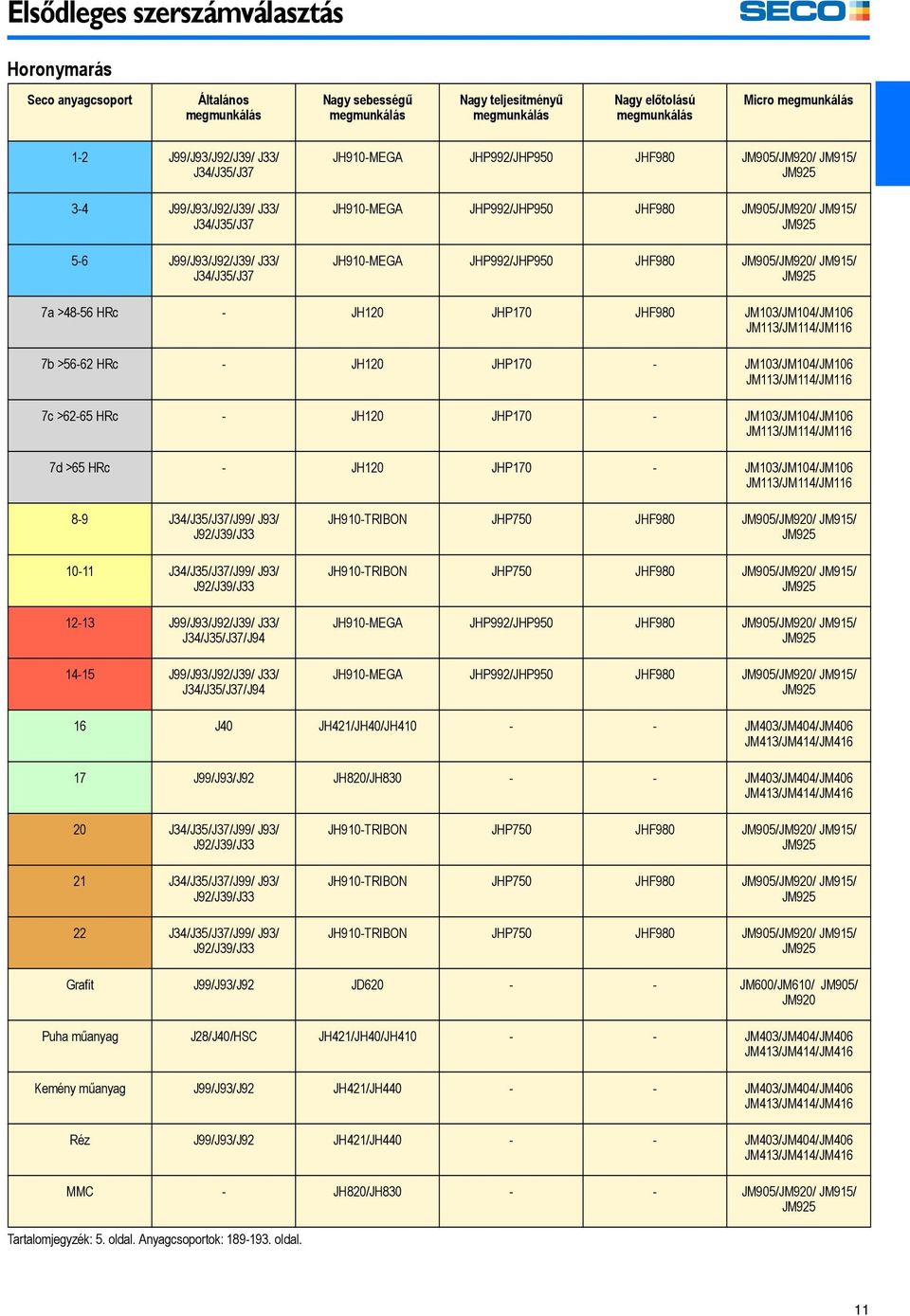 JM905/JM920/ JM915/ JM925 JH910-MEGA JHP992/JHP950 JHF980 JM905/JM920/ JM915/ JM925 7a >48-56 HRc - JH120 JHP170 JHF980 JM103/JM104/JM106 JM113/JM114/JM116 7b >56-62 HRc - JH120 JHP170 -