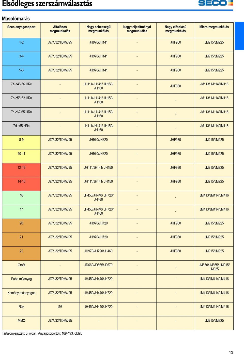 JHF980 JM113/JM114/JM116 7b >56-62 HRc - JH111/JH141/ JH150/ JH160 - - JM113/JM114/JM116 7c >62-65 HRc - JH111/JH141/ JH150/ JH160 - - JM113/JM114/JM116 7d >65 HRc - JH111/JH141/ JH150/ JH160 - -